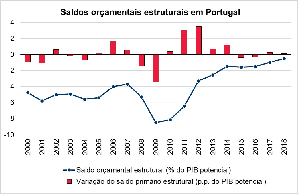 Na última década, o saldo orçamental estrutural melhorou, situando-se próximo do equilíbrio em 2018
