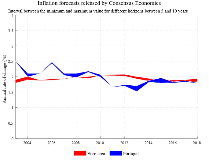 Long-term inflation forecasts for Portugal and the euro area around the ECB's objective