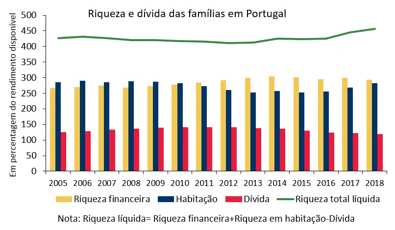 A riqueza líquida das famílias em percentagem do rendimento disponível tem vindo a aumentar nos últimos anos