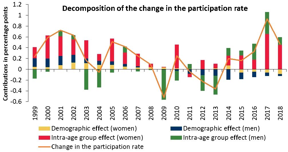 Significant contribution of women to the increase in labour market participation