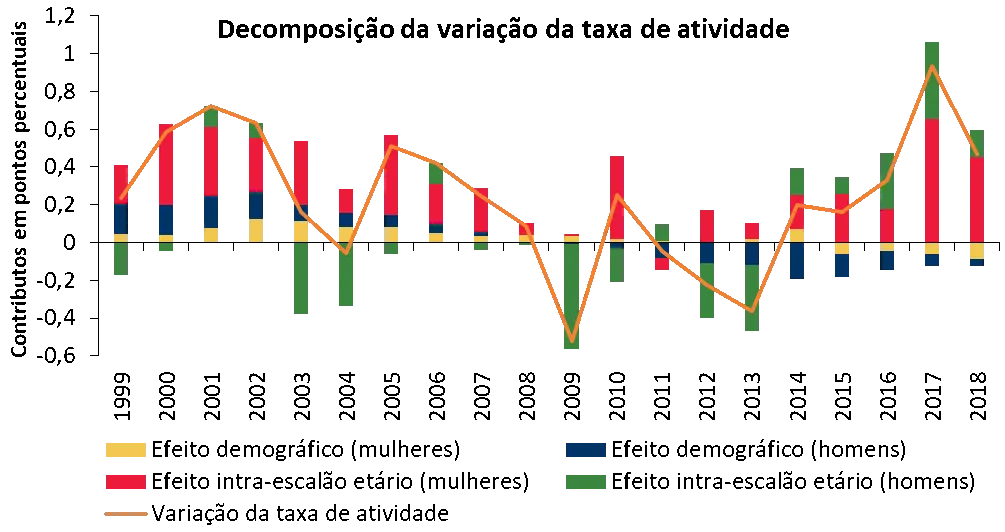 Contributo significativo das mulheres para o aumento da participação no mercado de trabalho