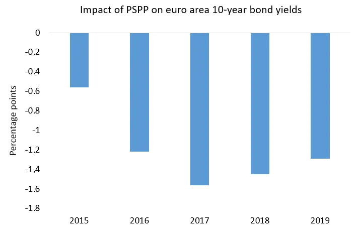 Significant impact of the ECB’s public sector purchase programme on 10-year bond yields