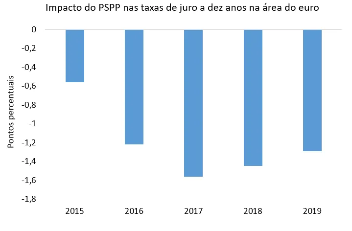 Significativo impacto do programa de aquisição de títulos de dívida soberana do BCE nas taxas de juro a 10 anos
