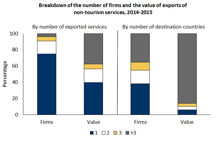 Exports of non-tourism services are based on multi-service and multi-country firms