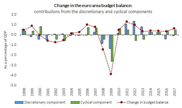 Significant fiscal changes in the euro area as a result of the discretionary and cyclical components
