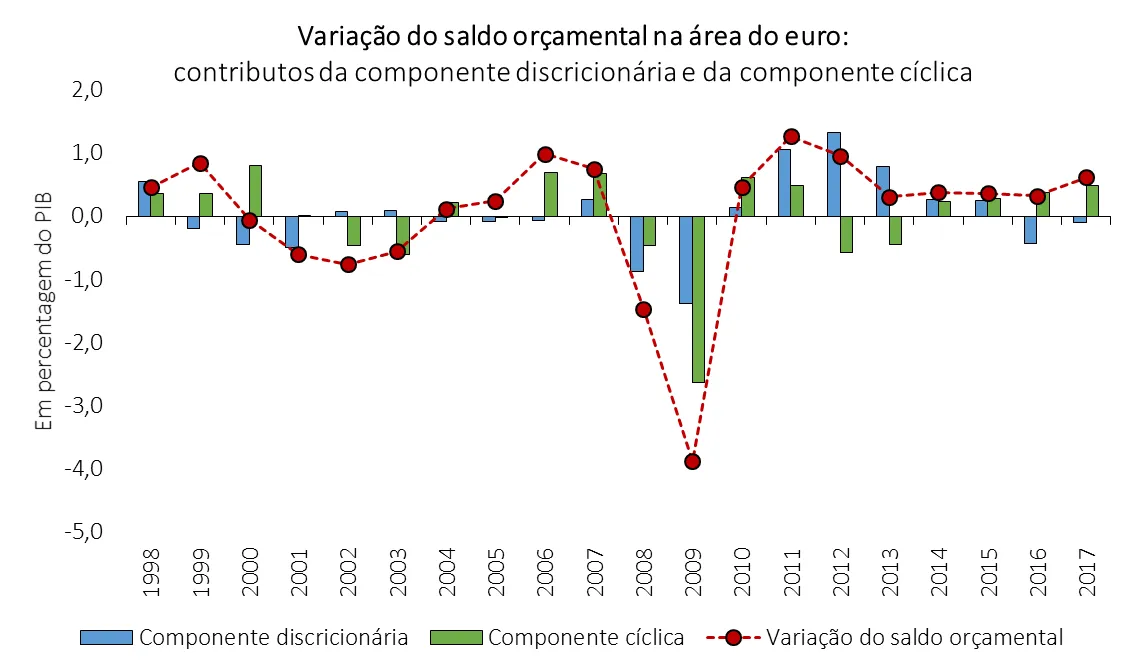 Variações do saldo orçamental na área do euro significativas e explicadas pelas componentes discricionária e cíclica