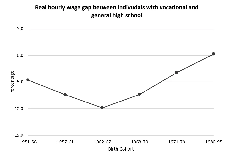 Real hourly wage gap between individuals with vocational and general secondary education has been decreasing