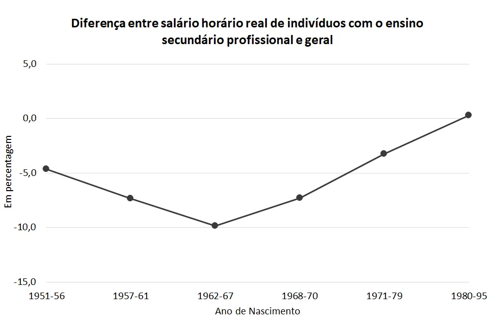 A diferença salarial entre ensino secundário geral e profissional tem vindo a diminuir