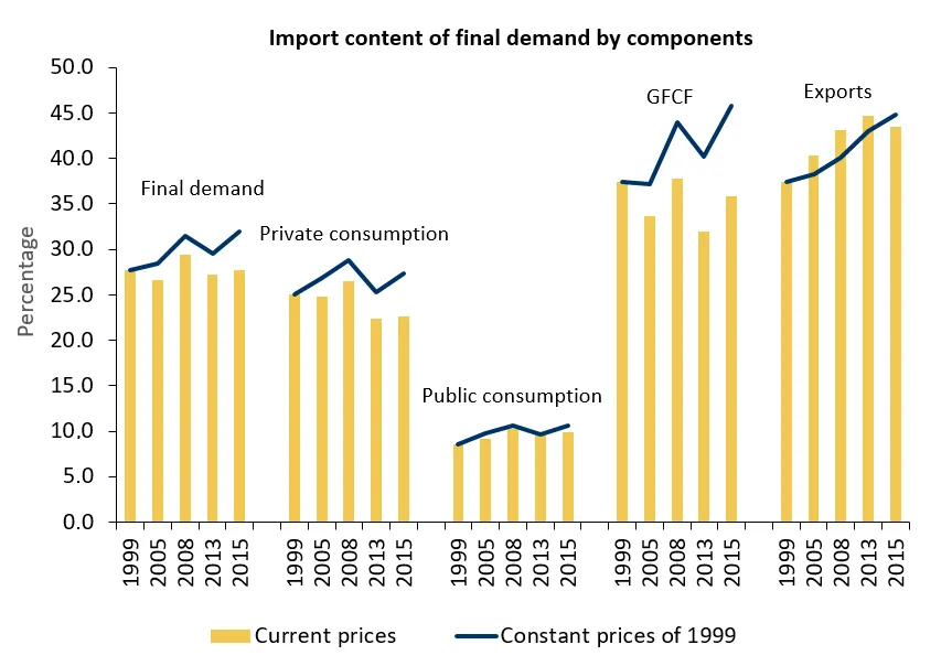 The import content of final demand has been increasing in real terms since the beginning of the euro area