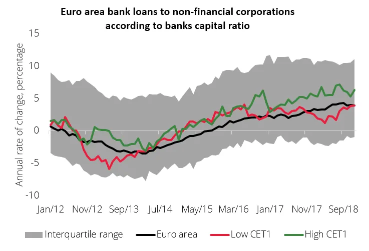 The recovery of euro area bank credit was common for banks with different levels of regulatory capital