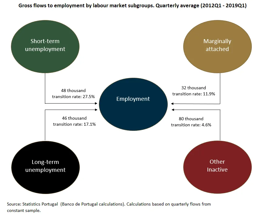 A significant number of inactive individuals move to employment