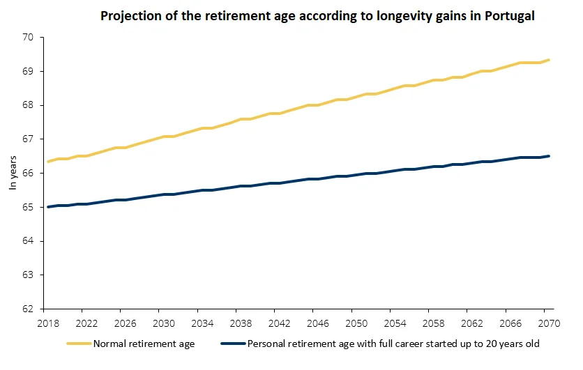 Longevity gains and retirement age increase shall foster labour force