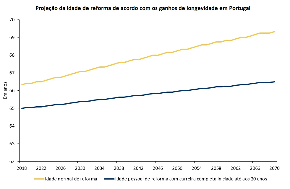 O aumento da longevidade e da idade de reforma deverão contribuir para aumentar a população ativa
