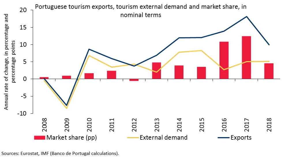 Economics in a picture: In 2018 tourism exports recorded market share gains