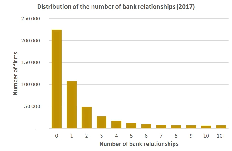 Economics in a picture: More than half of Portuguese firms do not have bank loans