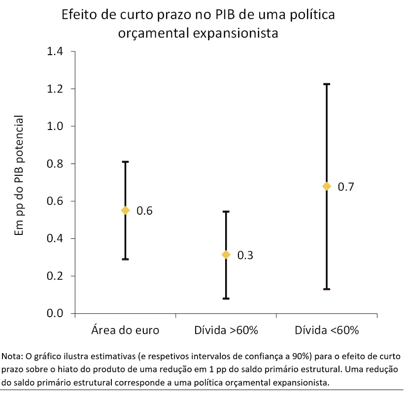 Economia numa imagem: O impacto de estímulos orçamentais tende a ser menor em países com dívida elevada