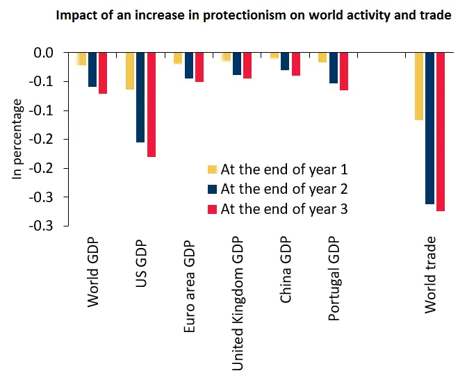 Economics in a picture: The rise of protectionism poses a risk to the world economy