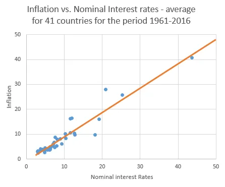 Economics in a picture: Over the long run low interest rates tend to be associated with low inflation