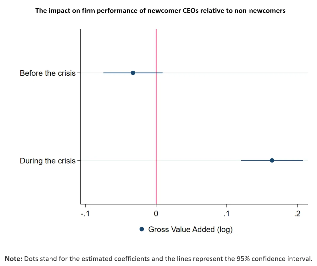 Economics in a picture: Firms run by newcomer CEOs performed relatively better during the crisis