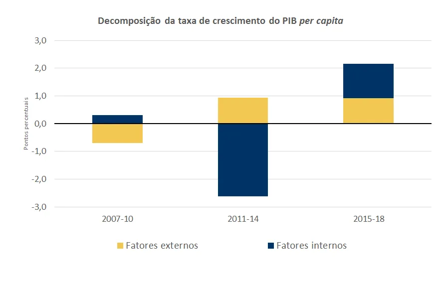 Economia numa imagem: Os fatores externos contribuíram para o dinamismo da economia portuguesa no período 2011-2018