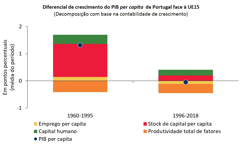 Economia numa imagem: A evolução desfavorável da produtividade total de fatores face à UE condicionou o processo de convergência da economia portuguesa