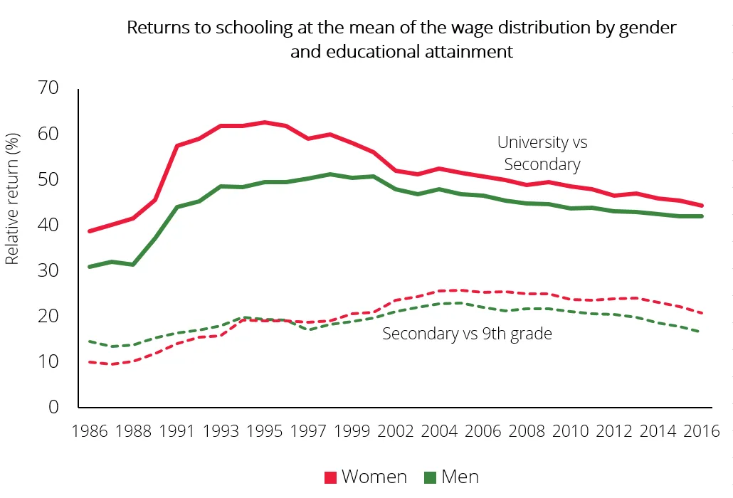 Economics in a picture: In Portugal, private returns to university education remain significant