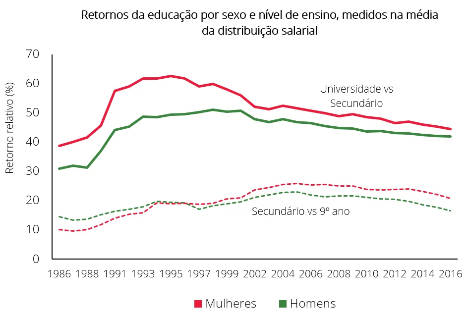 Economia numa imagem: Em Portugal, o prémio salarial associado à educação universitária permanece significativo
