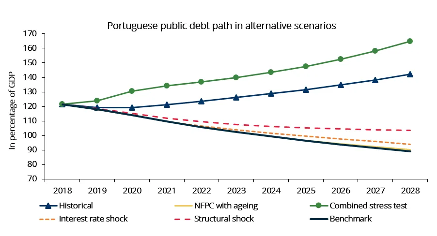 Economics in a picture: Risks to the sustainability of the Portuguese public debt are high, but they have been receding in the recent years