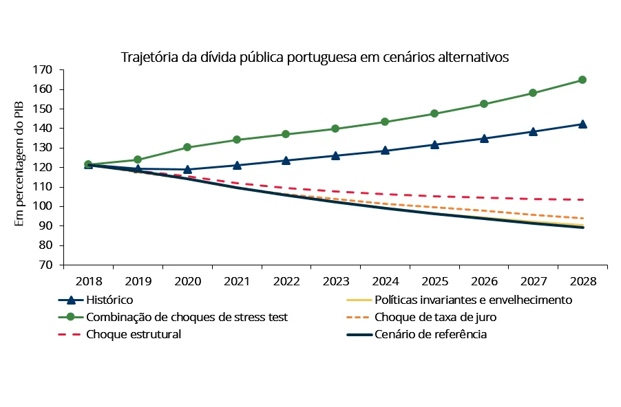 Economia numa imagem: Os riscos quanto à sustentabilidade da dívida pública portuguesa são elevados, mas têm-se verificado melhorias no período recente