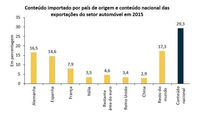 As exportações nacionais de automóveis caracterizam-se por um elevado conteúdo importado, proveniente sobretudo da área do euro