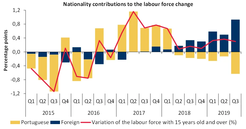 Economics in a picture: Foreigners have been sustaining the increase in the labour force over the most recent period