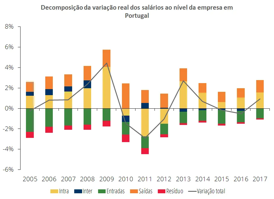 Economia numa imagem: A recomposição do emprego tem um papel decisivo na variação agregada dos salários reais
