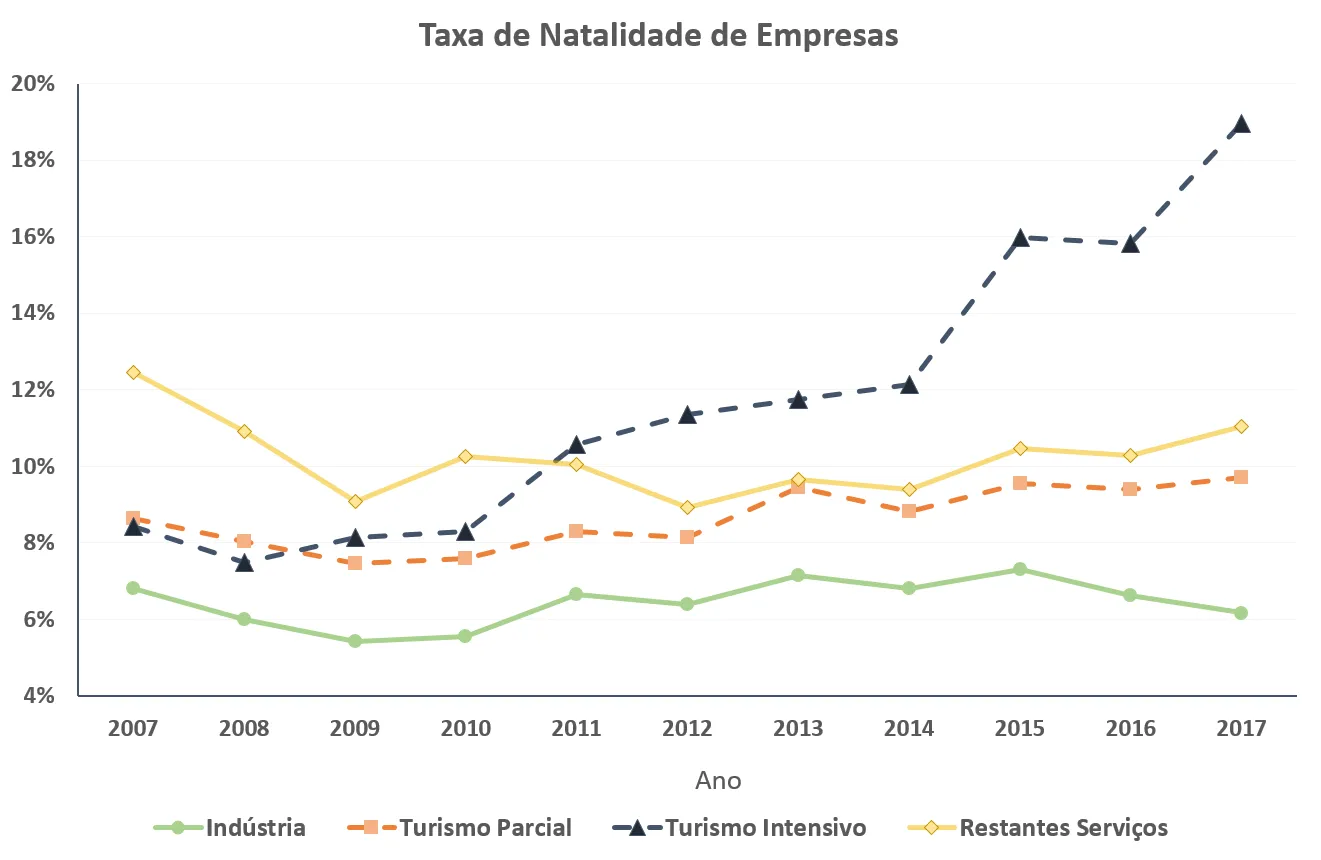 Economia numa imagem: A criação de empresas no setor do turismo espelha o dinamismo desta atividade