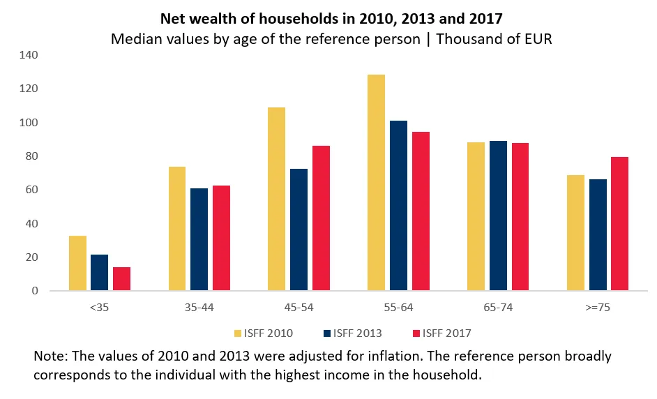 Economics in a picture: Net wealth of the youngest households has declined since 2010
