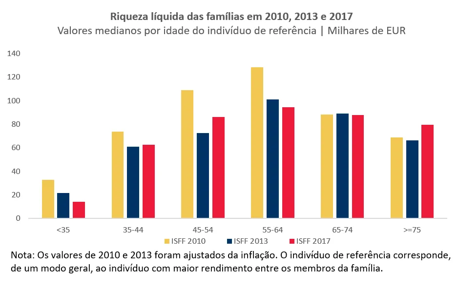 Economia numa imagem: As famílias mais jovens têm registado uma redução da riqueza líquida desde 2010