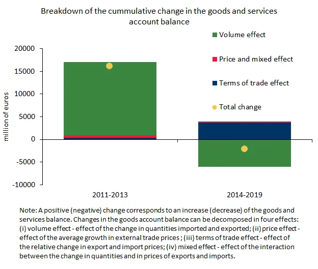 Economics in a picture: The change in the quantities exported and imported contributed significantly to the path of the goods and services balance
