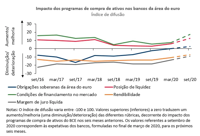 Economia numa imagem: Os programas de compra de ativos do BCE melhoram as condições de financiamento dos bancos, elemento importante no contexto da pandemia COVID-19