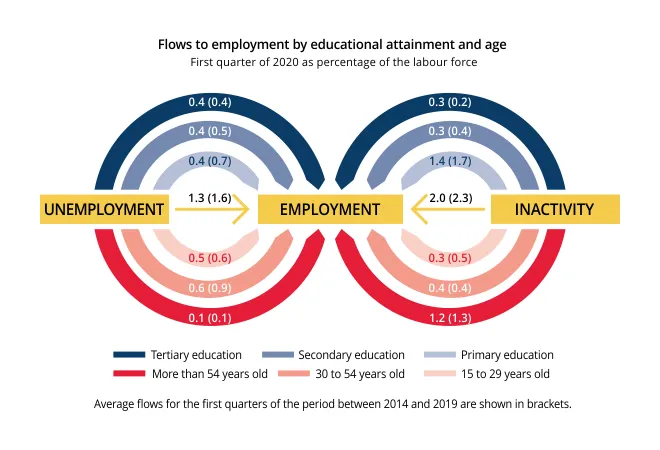 Economics in a picture: The decline in labour market flows to employment in periods of economic contraction differs among groups in the population
