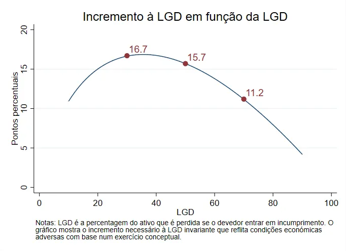 Economia numa imagem: Considerar a perda dado o incumprimento (LGD) como invariante face às condições macroeconómicas pode subestimar as perdas de crédito
