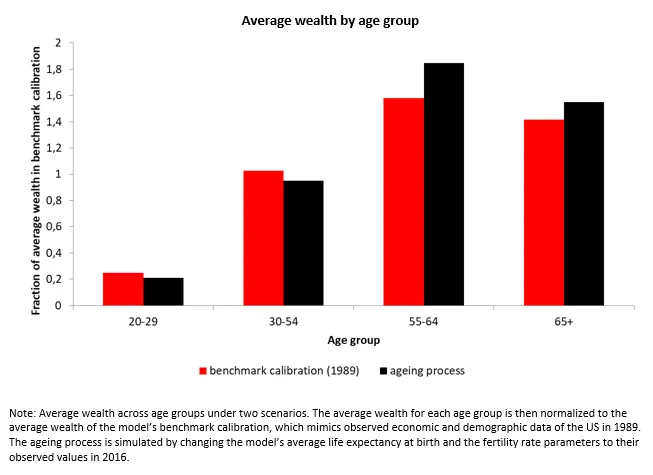 Economics in a picture: The population ageing process accounts for a considerable part of the increase of wealth inequality across age groups