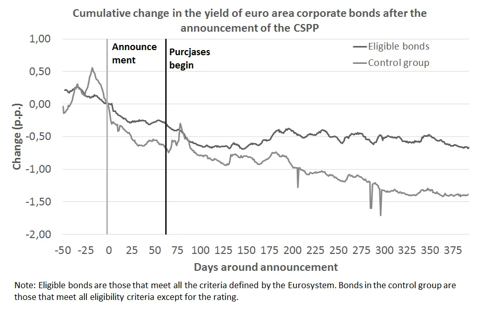 Economics in a picture: The purchase of corporate debt securities by the ECB decreased the financing cost of firms with access to debt markets