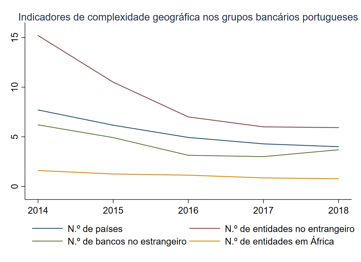 Economia numa imagem: Os grupos bancários portugueses reduziram a sua complexidade geográfica entre 2014 e 2018