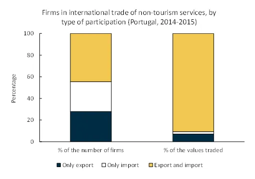 Economics in a picture: Portuguese trade in non-tourism services is driven by firms that both export and import