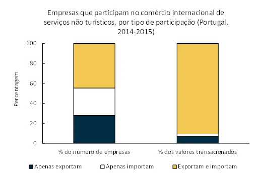Economia numa imagem: O comércio português de serviços não turísticos é dominado por empresas que são simultaneamente exportadoras e importadoras
