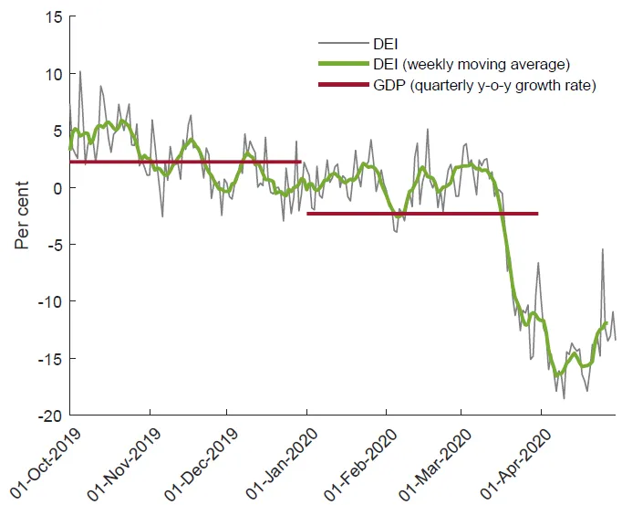Economics in a picture: Unprecedented fall of economic activity during the lockdown period