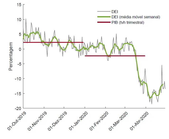 Economia numa imagem: Queda sem precedentes da atividade económica durante o período de confinamento