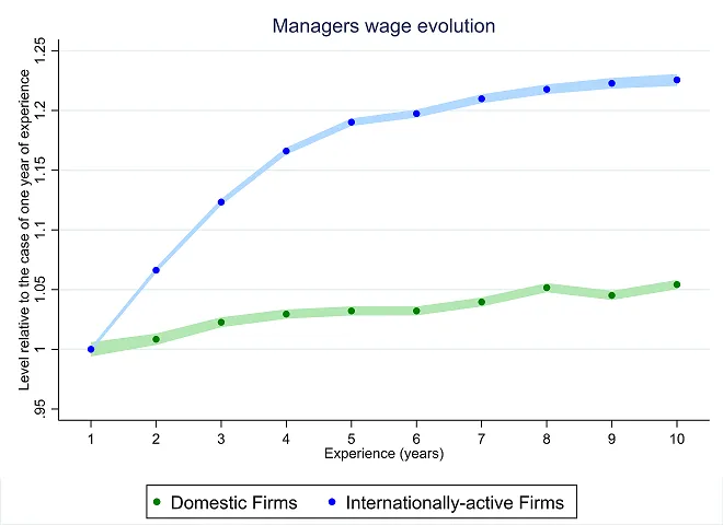 Economics in a picture: Managers in internationally active firms have higher and fast growing wages