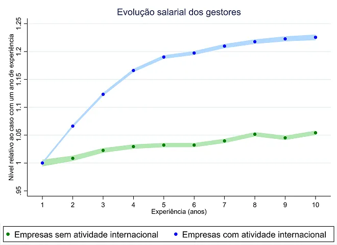 Economia numa imagem: Os gestores de empresas com atividade internacional auferem salários mais altos e com um maior crescimento 