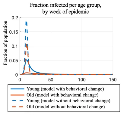 Economics in a picture: Older individuals change their behavior more than youngsters in response to the Covid-19 pandemic