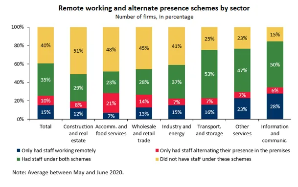 Economics in a picture: Remote working and alternate presence schemes allowed firms to keep their staff working during the pandemic